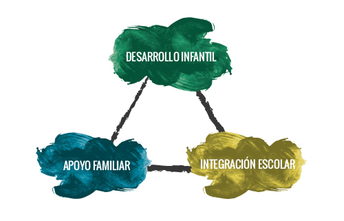 desarrollo-infantil-integración-escolar-apoyo-familiar-pedagogía-barcelona